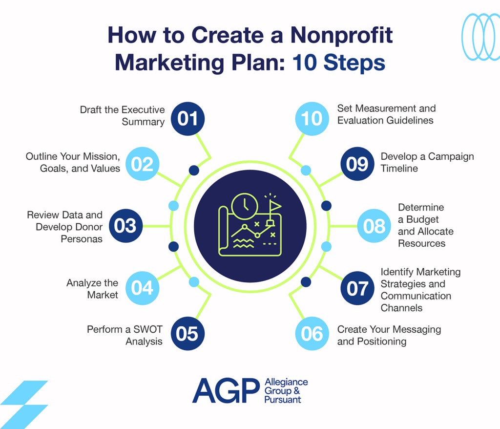 The ten steps needed to create a nonprofit marketing plan (detailed in text below).