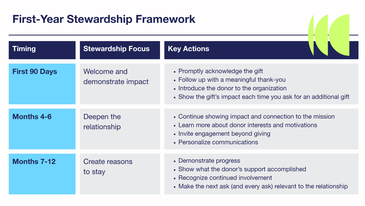 Three-stage first-year donor stewardship framework covering welcome, relationship-building and retention.